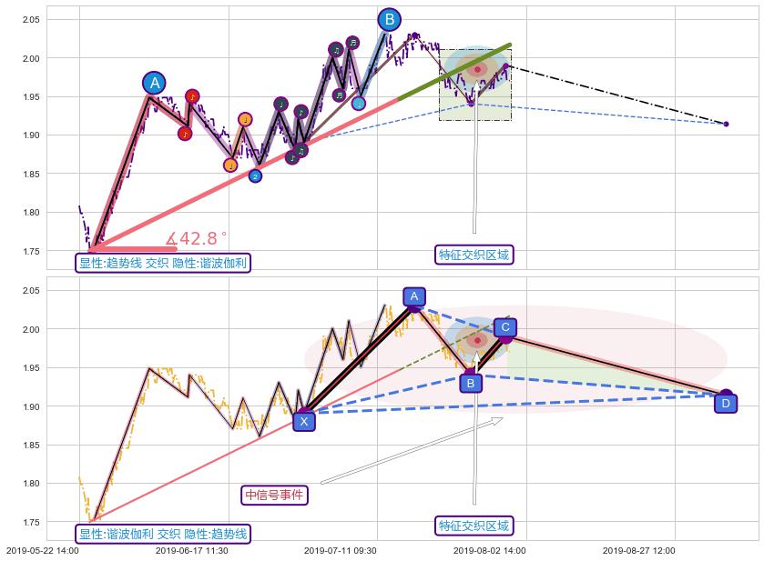 谐波(XABCD) ➕ 趋势线